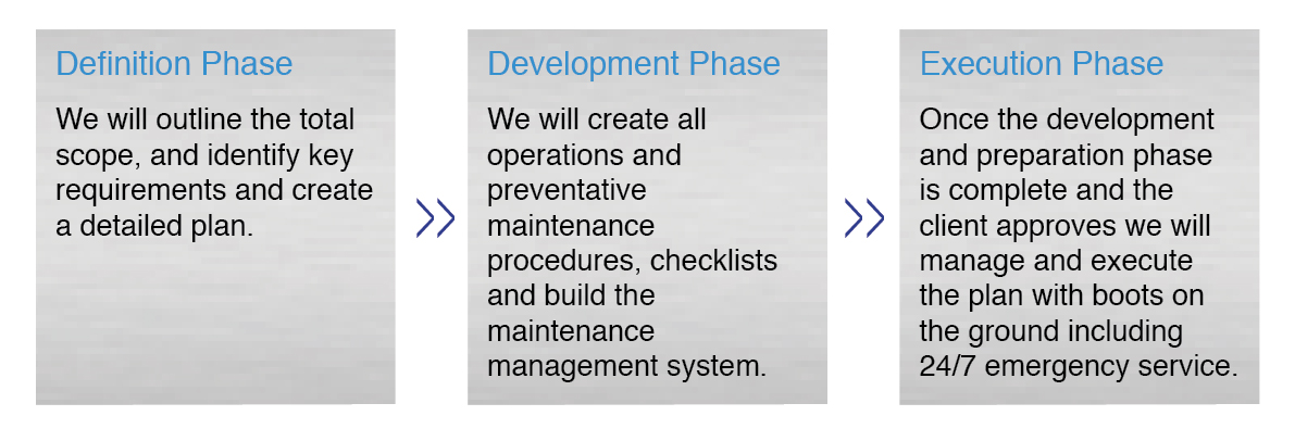 Our three phases Definition, Development and Execution